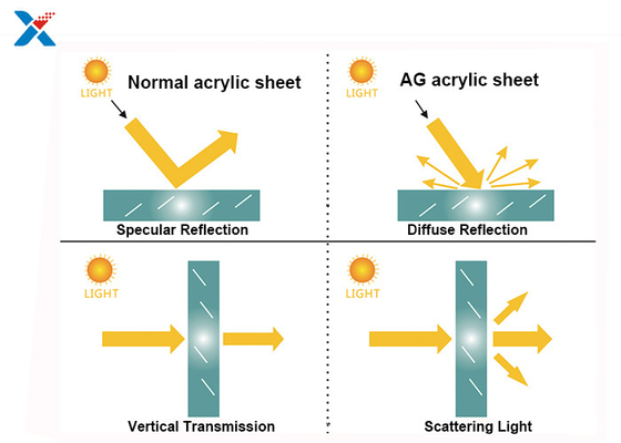 Mua Màn hình máy tính xách tay Plexiglass tấm acrylic chống xước ISO FCC online manufacture